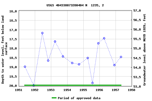 Graph of groundwater level data at USGS 404338073280404 N  1235. 2