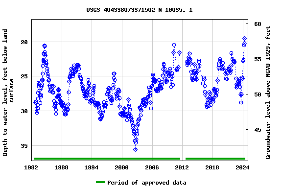 Graph of groundwater level data at USGS 404338073371502 N 10035. 1