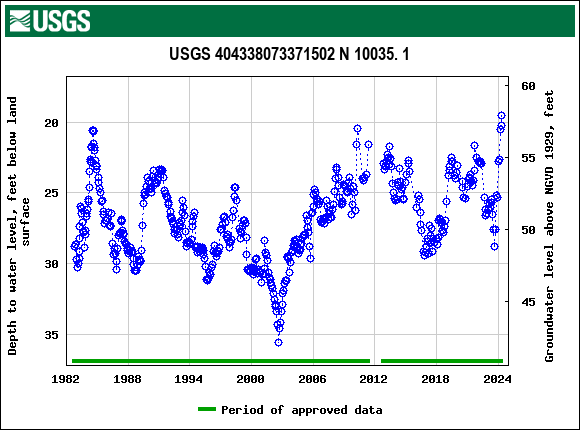Graph of groundwater level data at USGS 404338073371502 N 10035. 1