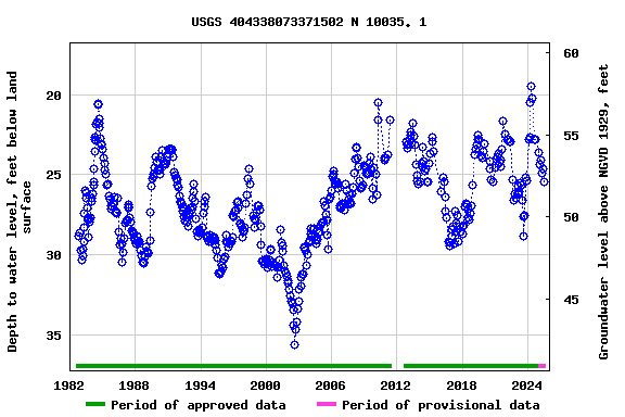 Graph of groundwater level data at USGS 404338073371502 N 10035. 1