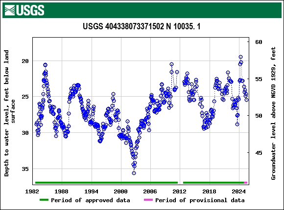 Graph of groundwater level data at USGS 404338073371502 N 10035. 1