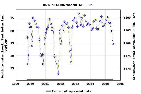 Graph of groundwater level data at USGS 404338077554701 CE   691