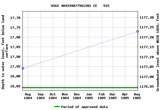 Graph of groundwater level data at USGS 404339077561201 CE   533