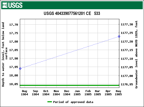 Graph of groundwater level data at USGS 404339077561201 CE   533