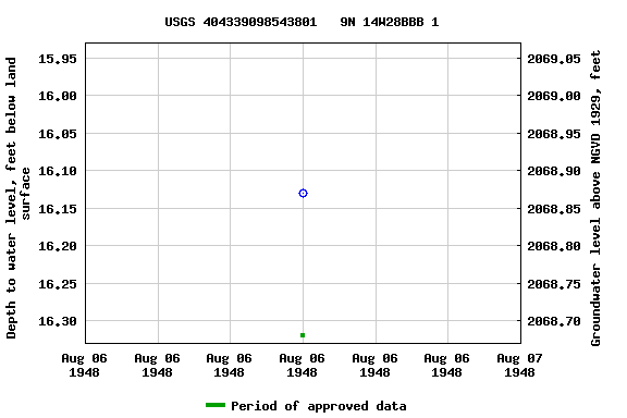 Graph of groundwater level data at USGS 404339098543801   9N 14W28BBB 1