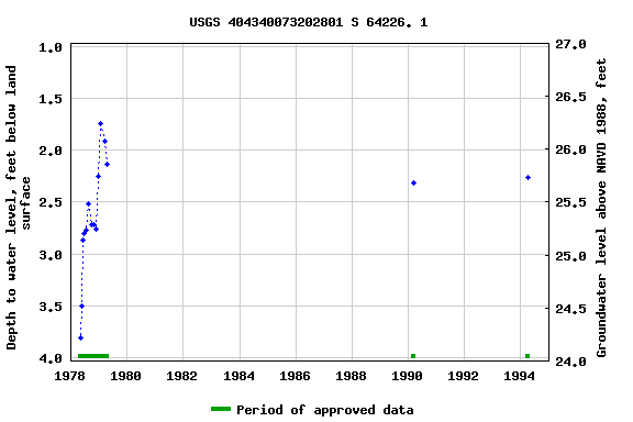 Graph of groundwater level data at USGS 404340073202801 S 64226. 1