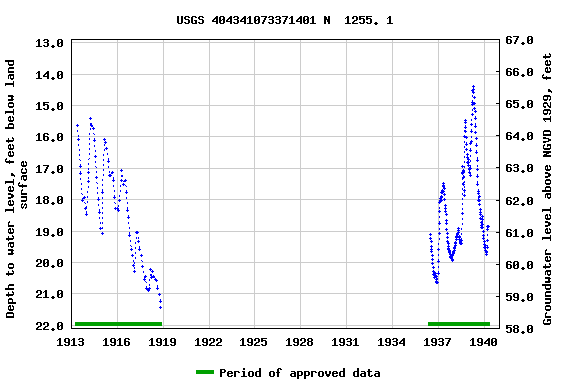Graph of groundwater level data at USGS 404341073371401 N  1255. 1