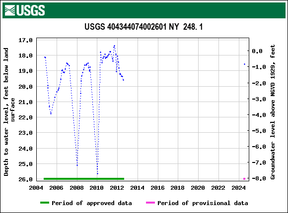 Graph of groundwater level data at USGS 404344074002601 NY  248. 1