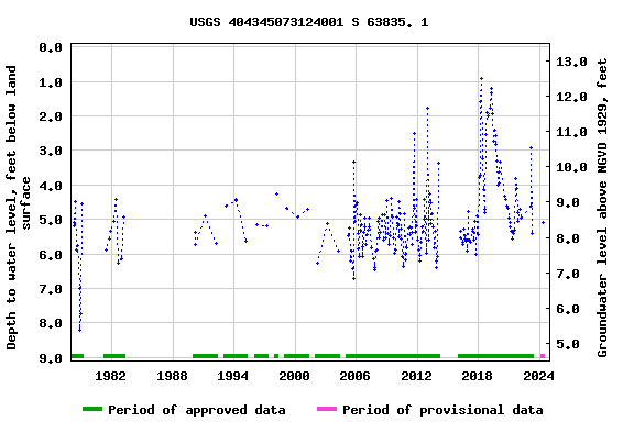 Graph of groundwater level data at USGS 404345073124001 S 63835. 1