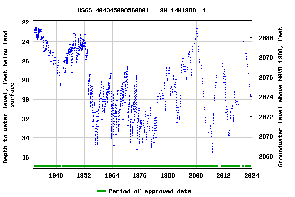Graph of groundwater level data at USGS 404345098560001   9N 14W19DD  1