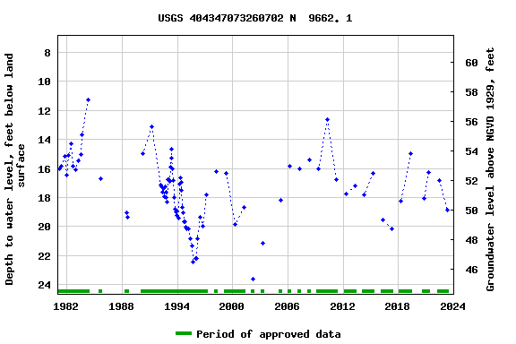 Graph of groundwater level data at USGS 404347073260702 N  9662. 1