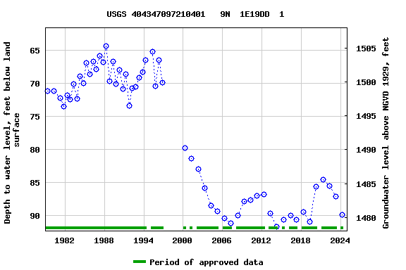 Graph of groundwater level data at USGS 404347097210401   9N  1E19DD  1