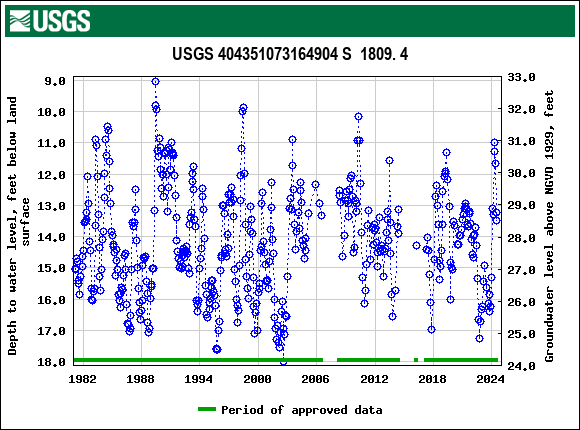 Graph of groundwater level data at USGS 404351073164904 S  1809. 4
