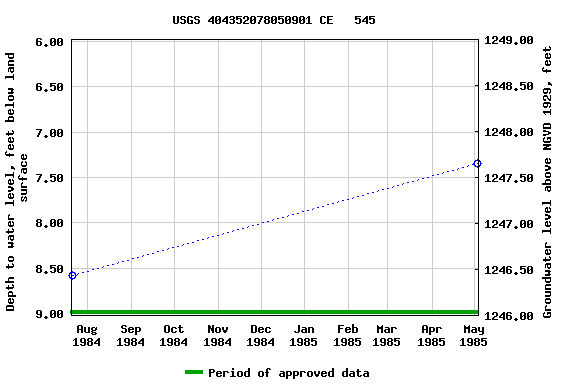 Graph of groundwater level data at USGS 404352078050901 CE   545