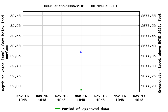 Graph of groundwater level data at USGS 404352098572101   9N 15W24DCA 1