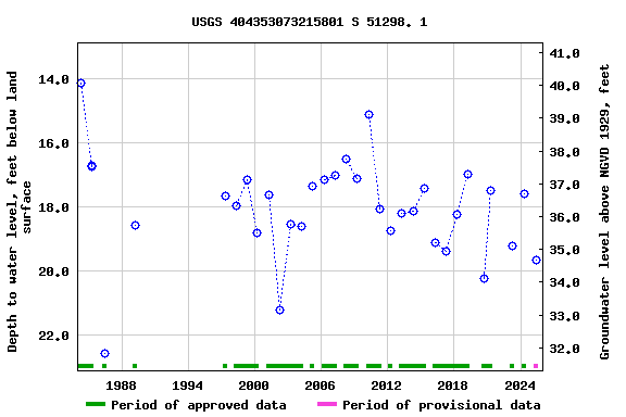 Graph of groundwater level data at USGS 404353073215801 S 51298. 1