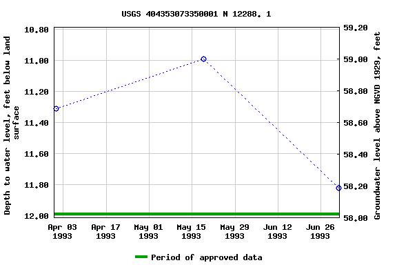 Graph of groundwater level data at USGS 404353073350001 N 12288. 1