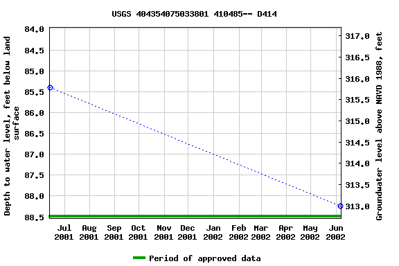 Graph of groundwater level data at USGS 404354075033801 410485-- D414