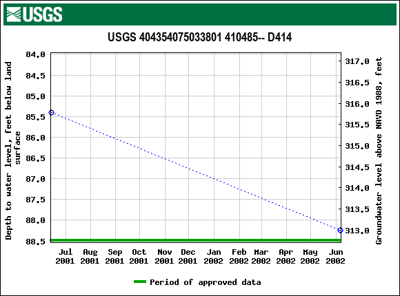 Graph of groundwater level data at USGS 404354075033801 410485-- D414