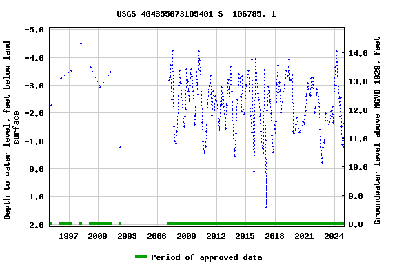 Graph of groundwater level data at USGS 404355073105401 S  106785. 1