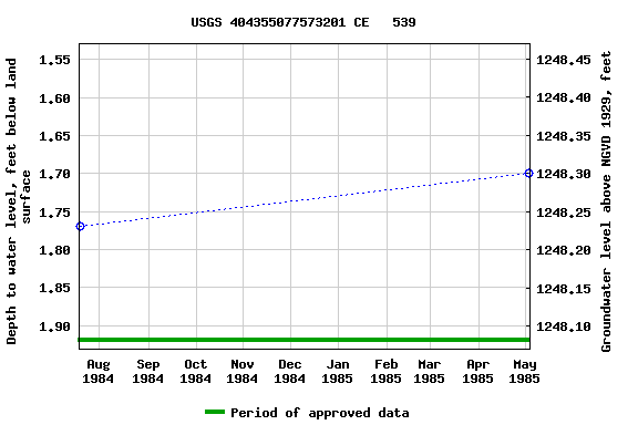 Graph of groundwater level data at USGS 404355077573201 CE   539