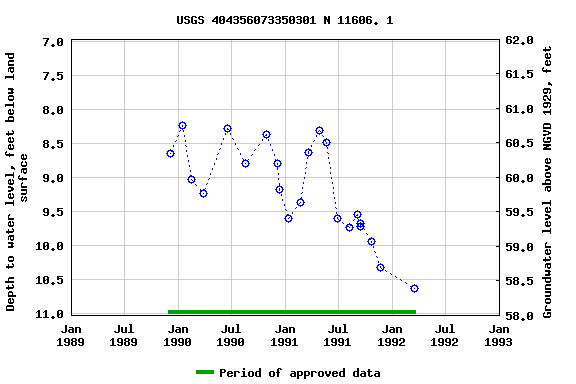 Graph of groundwater level data at USGS 404356073350301 N 11606. 1