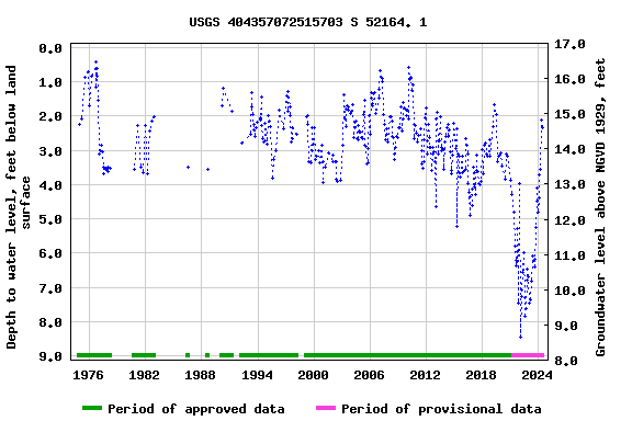 Graph of groundwater level data at USGS 404357072515703 S 52164. 1