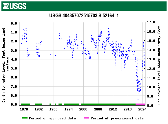 Graph of groundwater level data at USGS 404357072515703 S 52164. 1