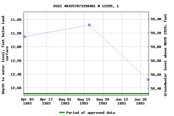 Graph of groundwater level data at USGS 404357073350401 N 12285. 1