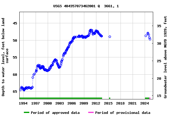 Graph of groundwater level data at USGS 404357073462001 Q  3661. 1