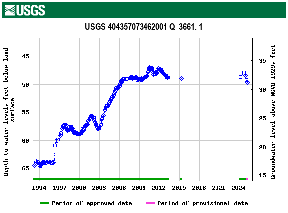 Graph of groundwater level data at USGS 404357073462001 Q  3661. 1
