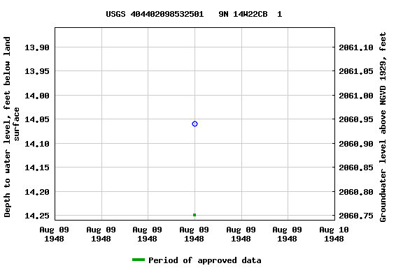 Graph of groundwater level data at USGS 404402098532501   9N 14W22CB  1