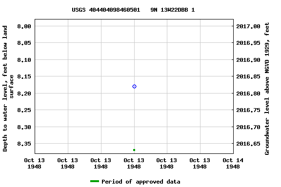 Graph of groundwater level data at USGS 404404098460501   9N 13W22DBB 1