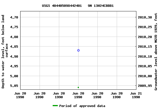Graph of groundwater level data at USGS 404405098442401   9N 13W24CBBB1
