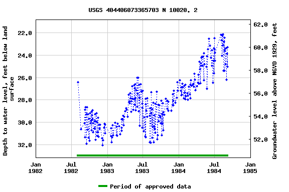 Graph of groundwater level data at USGS 404406073365703 N 10020. 2