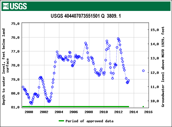 Graph of groundwater level data at USGS 404407073551501 Q  3809. 1