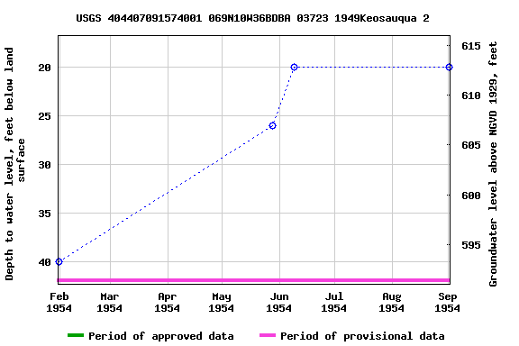 Graph of groundwater level data at USGS 404407091574001 069N10W36BDBA 03723 1949Keosauqua 2