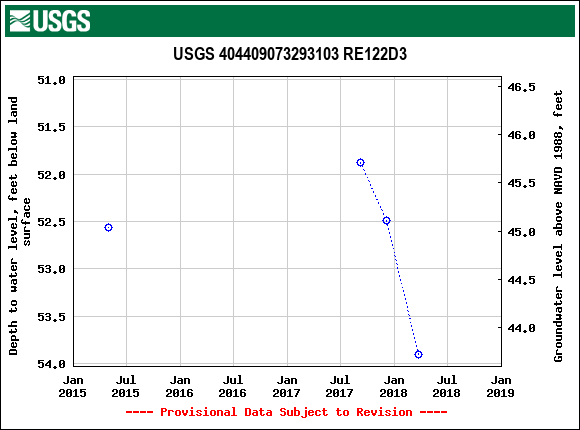 Graph of groundwater level data at USGS 404409073293103 RE122D3