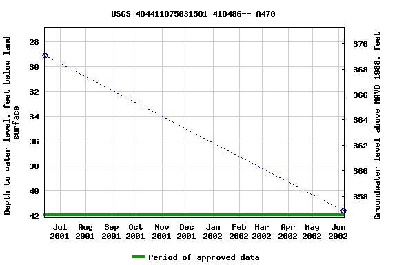 Graph of groundwater level data at USGS 404411075031501 410486-- A470