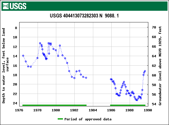 Graph of groundwater level data at USGS 404413073282303 N  9088. 1