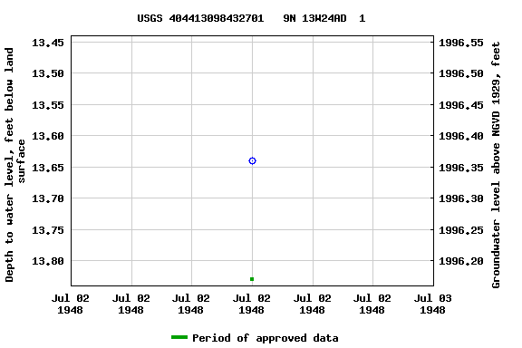 Graph of groundwater level data at USGS 404413098432701   9N 13W24AD  1