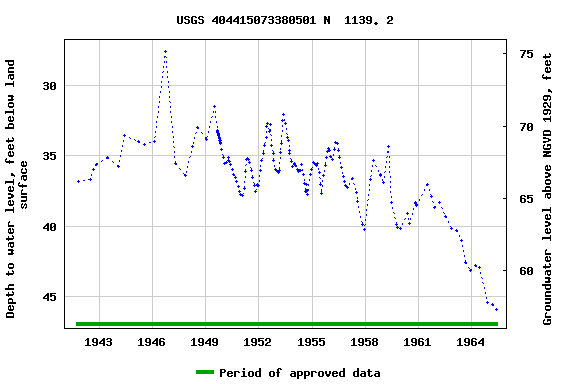 Graph of groundwater level data at USGS 404415073380501 N  1139. 2