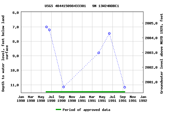Graph of groundwater level data at USGS 404415098433301   9N 13W24ADBC1