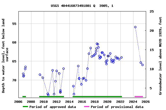 Graph of groundwater level data at USGS 404416073491801 Q  3905. 1