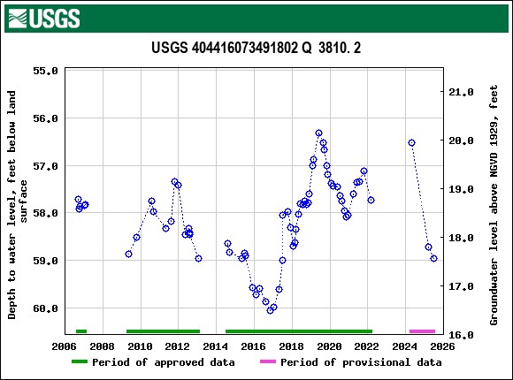 Graph of groundwater level data at USGS 404416073491802 Q  3810. 2
