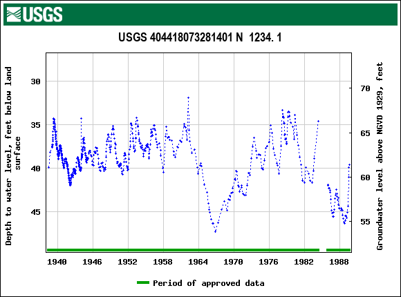 Graph of groundwater level data at USGS 404418073281401 N  1234. 1