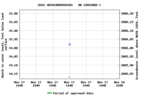 Graph of groundwater level data at USGS 404418098592201   9N 15W22ADA 1