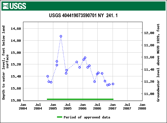 Graph of groundwater level data at USGS 404419073590701 NY  241. 1