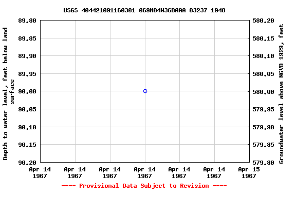 Graph of groundwater level data at USGS 404421091160301 069N04W36BAAA 03237 1948