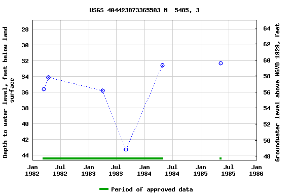 Graph of groundwater level data at USGS 404423073365503 N  5485. 3